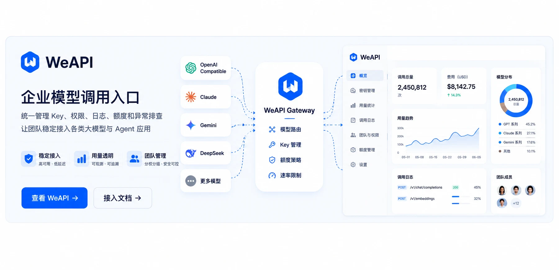 WeAPI 企业模型调用入口：统一管理 Key、权限、日志、额度和异常排查，让团队稳定接入各类模型与 Agent 应用